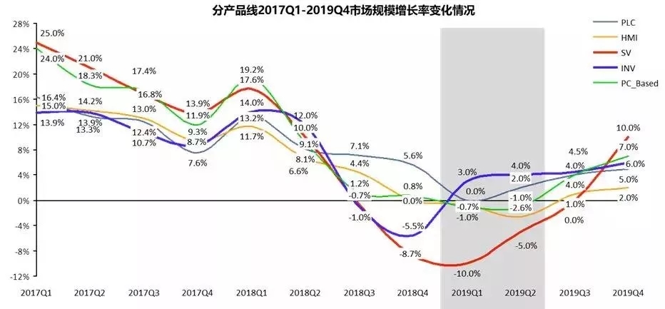 市場規(guī)模增長變化